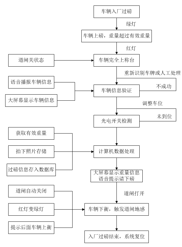 流程圖